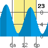 Tide chart for Ocean Shores, Washington on 2023/02/23