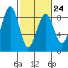 Tide chart for Ocean Shores, Washington on 2023/02/24
