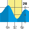 Tide chart for Ocean Shores, Washington on 2023/02/28