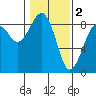 Tide chart for Ocean Shores, Grays Harbor, Washington on 2023/02/2