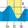 Tide chart for Ocean Shores, Washington on 2023/03/1
