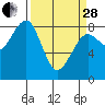 Tide chart for Ocean Shores, Washington on 2023/03/28
