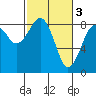 Tide chart for Ocean Shores, Washington on 2023/03/3