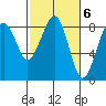 Tide chart for Ocean Shores, Washington on 2023/03/6