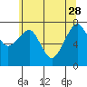 Tide chart for Ocean Shores, Washington on 2023/05/28