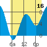 Tide chart for Ocean Shores, Washington on 2023/06/16