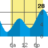 Tide chart for Ocean Shores, Washington on 2023/06/28