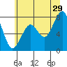 Tide chart for Ocean Shores, Washington on 2023/06/29