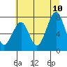 Tide chart for Ocean Shores, Damon Point, Washington on 2023/07/10