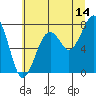 Tide chart for Ocean Shores, Damon Point, Washington on 2023/07/14