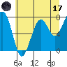 Tide chart for Ocean Shores, Damon Point, Washington on 2023/07/17
