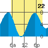 Tide chart for Ocean Shores, Damon Point, Washington on 2023/07/22
