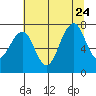 Tide chart for Ocean Shores, Damon Point, Washington on 2023/07/24