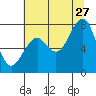 Tide chart for Ocean Shores, Damon Point, Washington on 2023/07/27