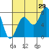 Tide chart for Ocean Shores, Damon Point, Washington on 2023/07/29