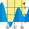Tide chart for Ocean Shores, Damon Point, Washington on 2023/07/4