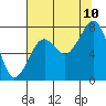Tide chart for Ocean Shores, Washington on 2023/08/10