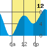 Tide chart for Ocean Shores, Washington on 2023/08/12