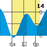 Tide chart for Ocean Shores, Washington on 2023/08/14