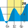 Tide chart for Ocean Shores, Washington on 2023/08/28