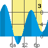 Tide chart for Ocean Shores, Washington on 2023/08/3