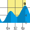 Tide chart for Ocean Shores, Washington on 2023/08/9