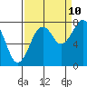 Tide chart for Ocean Shores, Washington on 2023/09/10