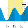 Tide chart for Ocean Shores, Washington on 2023/09/11