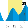Tide chart for Ocean Shores, Washington on 2023/09/25