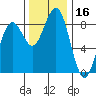 Tide chart for Ocean Shores, Washington on 2023/11/16