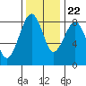Tide chart for Ocean Shores, Washington on 2023/11/22