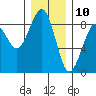 Tide chart for Ocean Shores, Washington on 2023/12/10