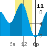 Tide chart for Ocean Shores, Washington on 2023/12/11