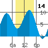Tide chart for Ocean Shores, Washington on 2024/01/14