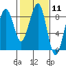 Tide chart for Ocean Shores, Washington on 2024/02/11