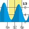 Tide chart for Ocean Shores, Washington on 2024/02/13