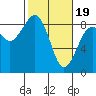 Tide chart for Ocean Shores, Washington on 2024/02/19