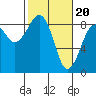 Tide chart for Ocean Shores, Washington on 2024/02/20