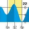 Tide chart for Ocean Shores, Washington on 2024/02/22