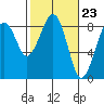 Tide chart for Ocean Shores, Washington on 2024/02/23