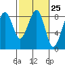Tide chart for Ocean Shores, Washington on 2024/02/25