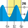 Tide chart for Ocean Shores, Washington on 2024/02/26