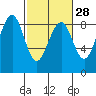 Tide chart for Ocean Shores, Washington on 2024/02/28