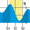 Tide chart for Ocean Shores, Washington on 2024/02/5