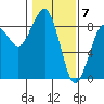 Tide chart for Ocean Shores, Washington on 2024/02/7
