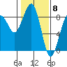 Tide chart for Ocean Shores, Washington on 2024/02/8