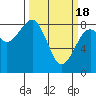 Tide chart for Ocean Shores, Washington on 2024/03/18