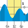 Tide chart for Ocean Shores, Washington on 2024/03/1