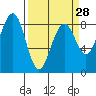 Tide chart for Ocean Shores, Washington on 2024/03/28