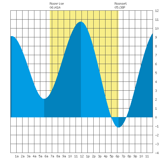 Ocean Shores Tide Chart for Mar 9th 2024